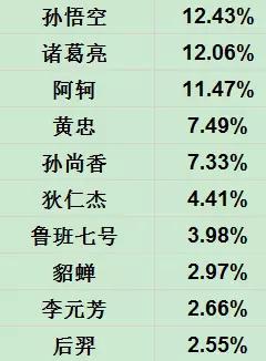 S9赛季除了诸葛亮这变态 这5个英雄也很容易拿五杀