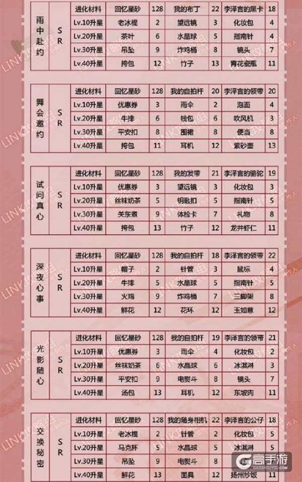 恋与制作人李泽言羁绊进化材料汇总