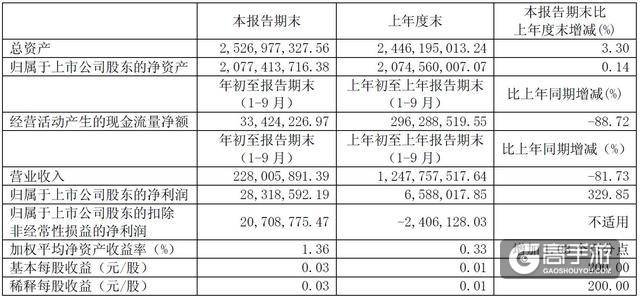游久游戏第三季度净利润2832万 同比增长329.85%