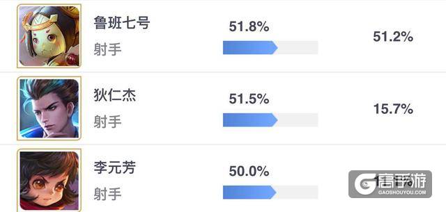 5月强势英雄排行榜，典韦翻身做主人，梦奇地位尴尬！
