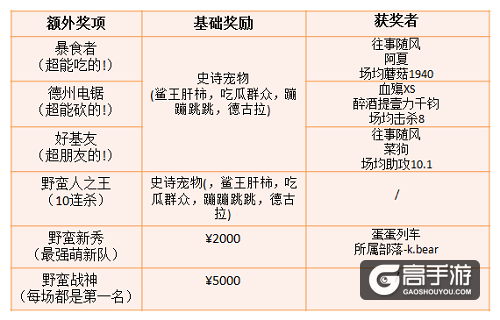 XZ战队捧走千元大奖！野蛮人公开赛第二季顺利收官