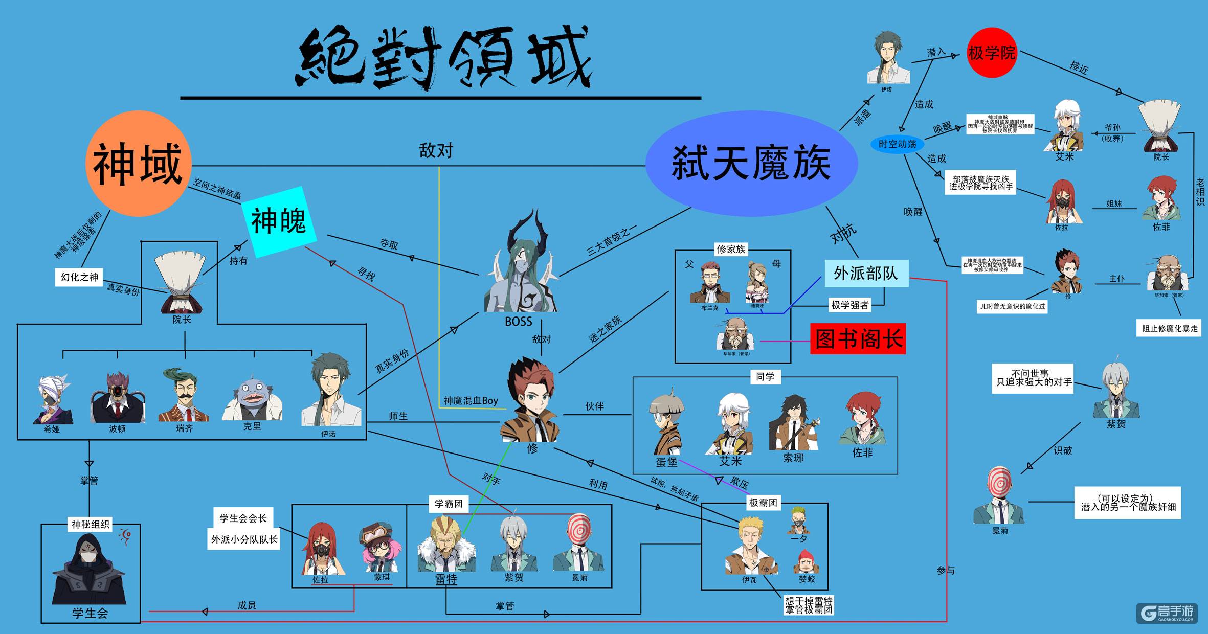 路转粉 《绝对领域极战纪》游戏人物关系谱