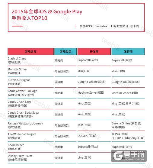 艾维邑动:中国的手游玩家数量近3.9亿 位居首位