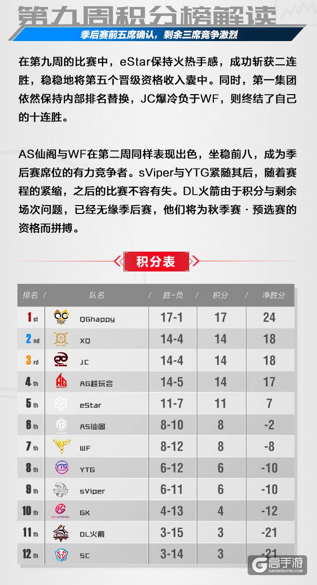 KPL一周回顾：eStar拿下第五个晋级资格，DL火箭恐无缘季后赛