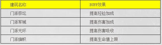鬼吹灯3D如何创建门派 鬼吹灯3D门派介绍