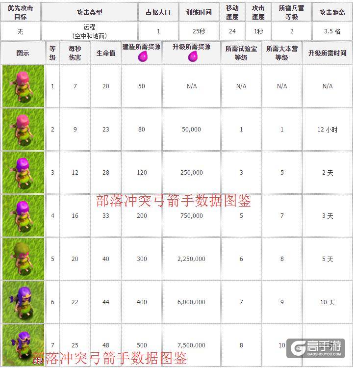 部落冲突弓箭手攻略 弓箭手用法技巧