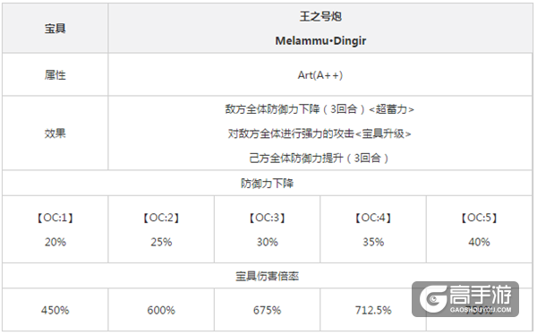 FGO吉尔伽美什caster属性及突破材料一览