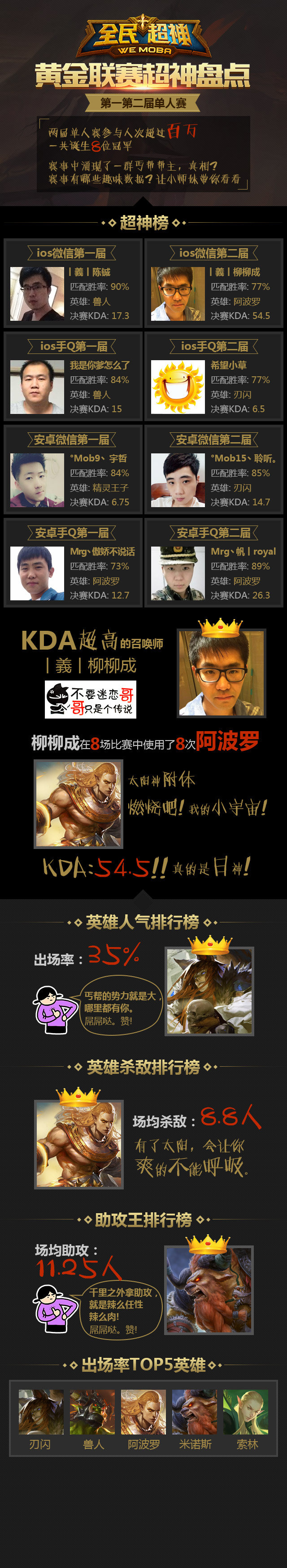 全民超神黄金双周单人赛盘点  帅得不要不要得
