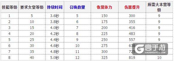 部落冲突弓箭女王 弓箭女王数据升级表