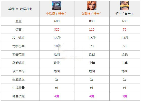 皇室战争兵种攻略：迷你皮卡和骑士对比