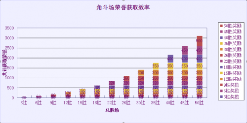 荣誉获取效率