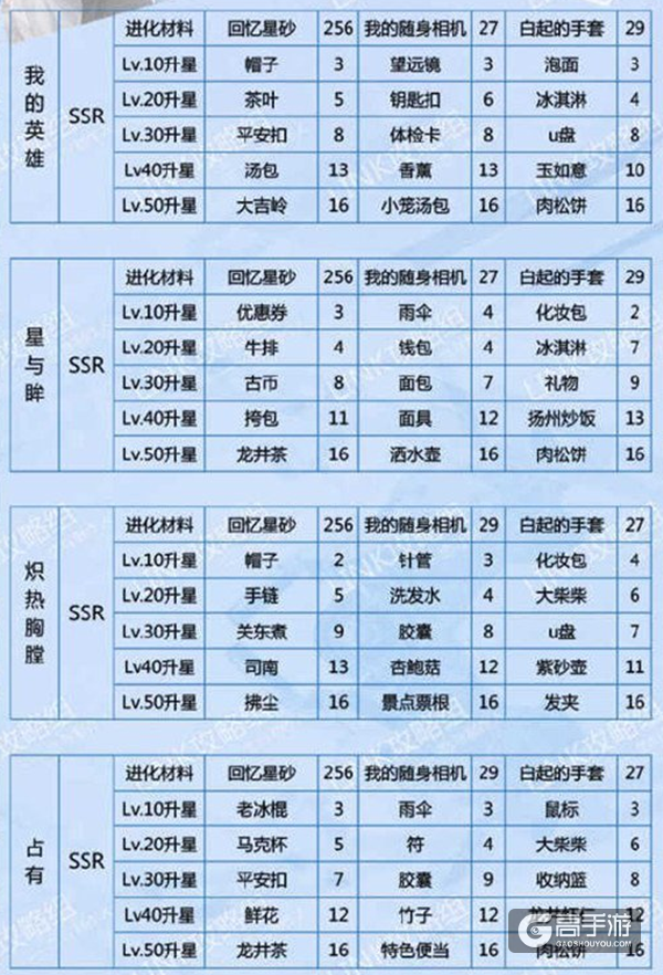 恋与制作人白起羁绊进化所需材料一览