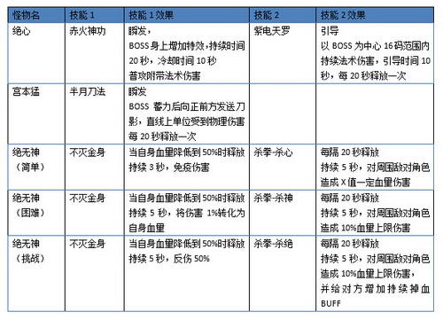 风云手游无神绝宫介绍