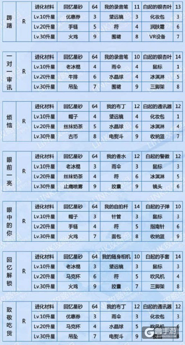 恋与制作人白起羁绊进化所需材料一览