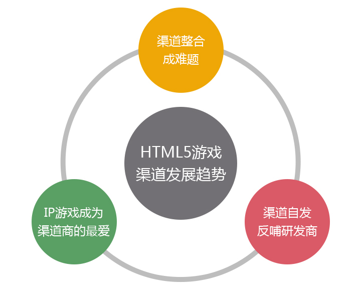 是寒冬还是风口？2015年HTML5游戏完整产业链报告