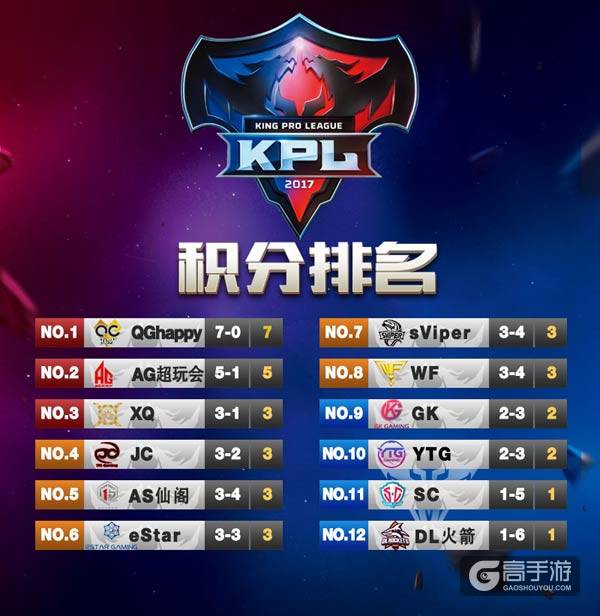 王者日报：KPL-QGhappy七连胜 校园赛南方大区落幕