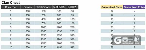 皇室战争部落宝箱活动