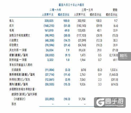 蓝港互动中期报告：上半年亏损5060万元