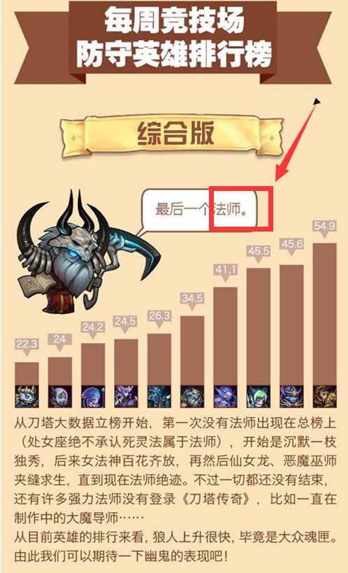 刀塔传奇一周英雄使用率分享