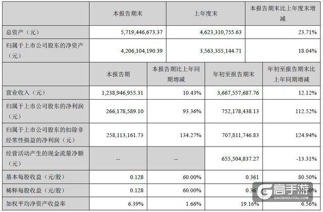 三七互娱Q3净利2.66亿 同比增长93.36%