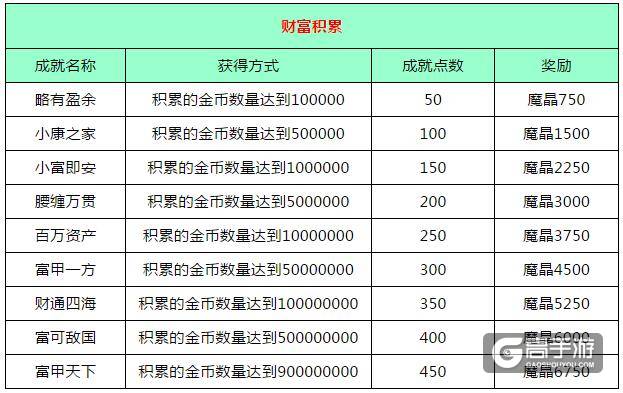 全民奇迹财富积累成就图鉴 财富积累成就大全
