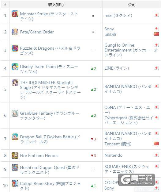 AppAnnie日本3月指数：《阴阳师》下载量已达200万
