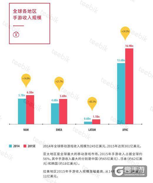 艾维邑动:中国的手游玩家数量近3.9亿 位居首位