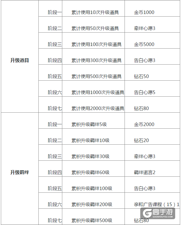 恋与制作人羁绊之诗成就奖励一览