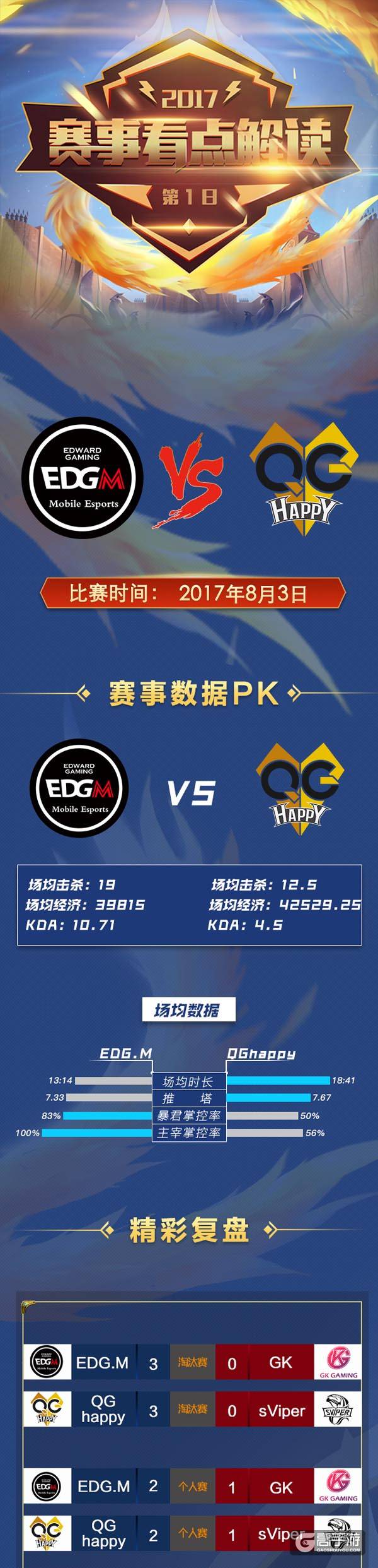 冠军杯赛事看点：预选赛第一 vs KPL冠军 谁能笑到最后？