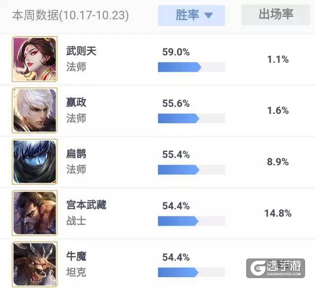 貂蝉胜率大幅提升，RMB英雄崛起，武则天胜率直逼60%