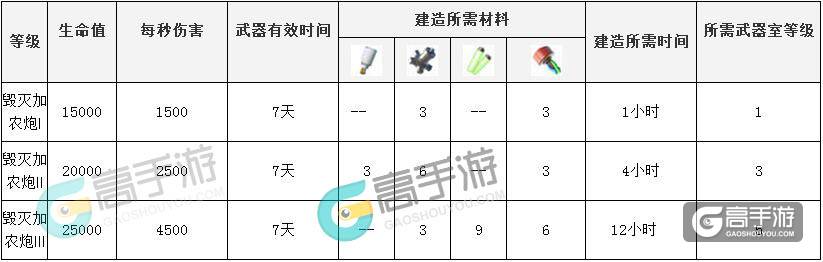 海岛奇兵毁灭加农炮升级数据 海岛奇兵毁灭加农炮解析