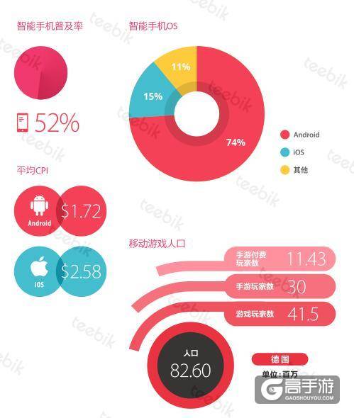 艾维邑动:中国的手游玩家数量近3.9亿 位居首位
