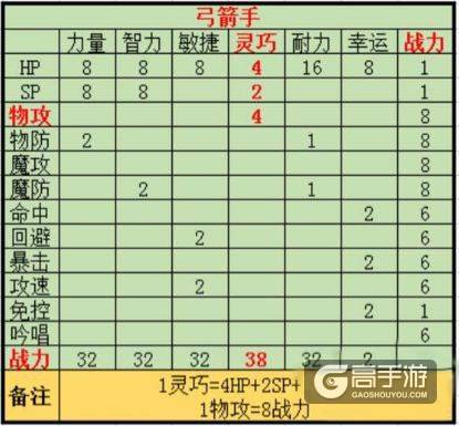 天天打波利弓箭手介绍 天天打波利弓箭手加点攻略