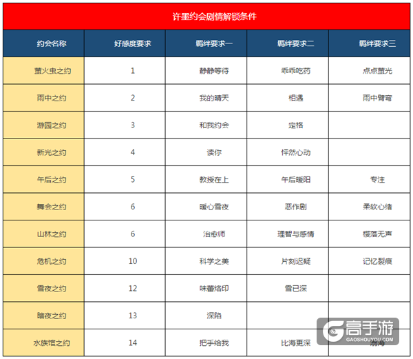 恋与制作人许墨约会解锁条件汇总