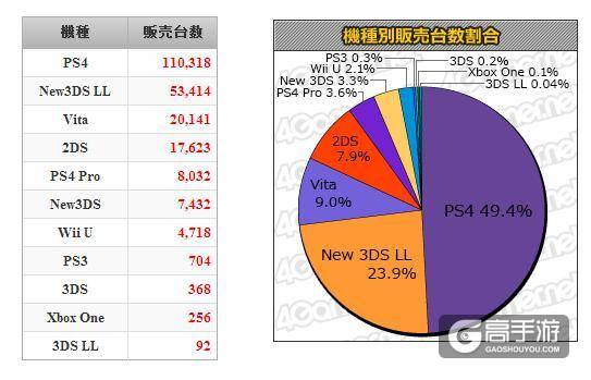 《最终幻想15》日本首周销量破69万问鼎畅销榜首