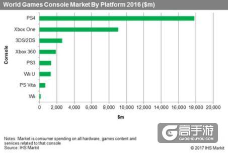索尼占全球游戏机57%市场份额 玩家消费197亿美元