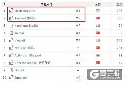 网易阴阳师荣膺全球游戏收入排行榜第一 各位阴阳师真有钱！