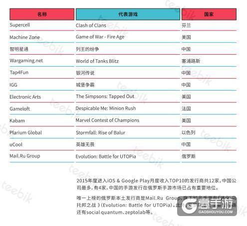 艾维邑动:中国的手游玩家数量近3.9亿 位居首位