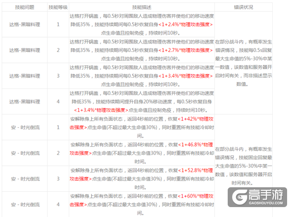 永远的7日之都部分神器使回血技能异常效果及处理补偿办法