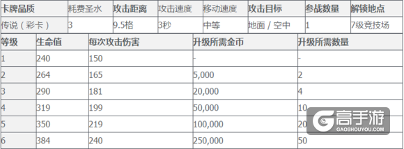 皇室战争传奇卡数据详解 