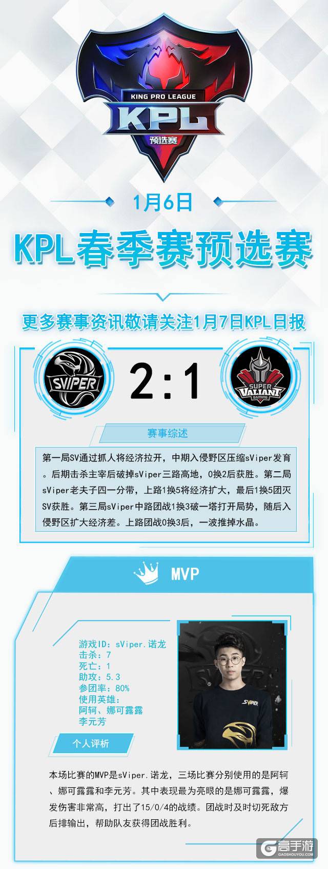战报：sViper拿下SV蛇我其谁，YTG同日双胜占据榜单前列