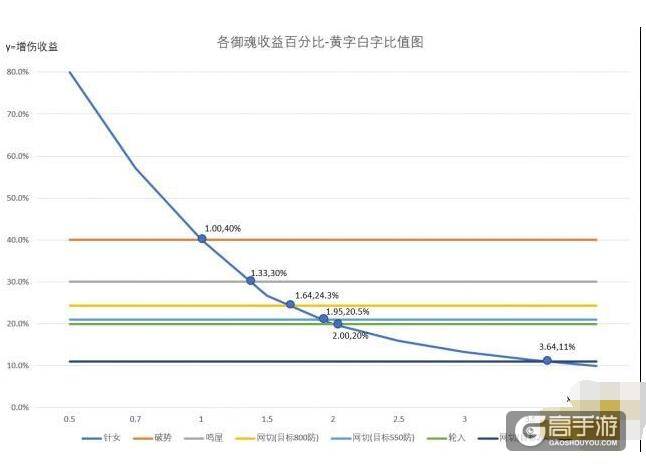 阴阳师针女网切破势用哪个御魂好：伤害数值对比