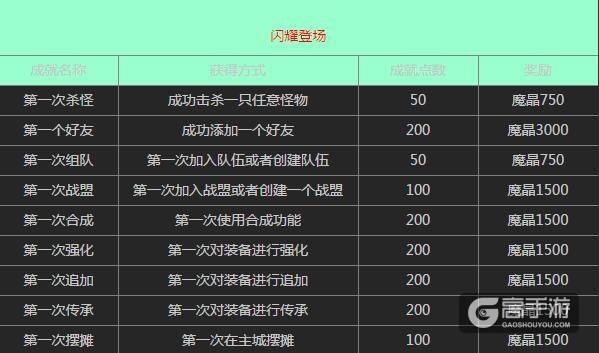 全民奇迹闪耀登场介绍 闪耀登场成就数据