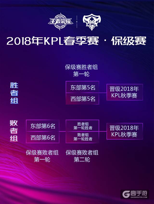 2018年KPL春季赛赛程赛制全升级！每周五个比赛日