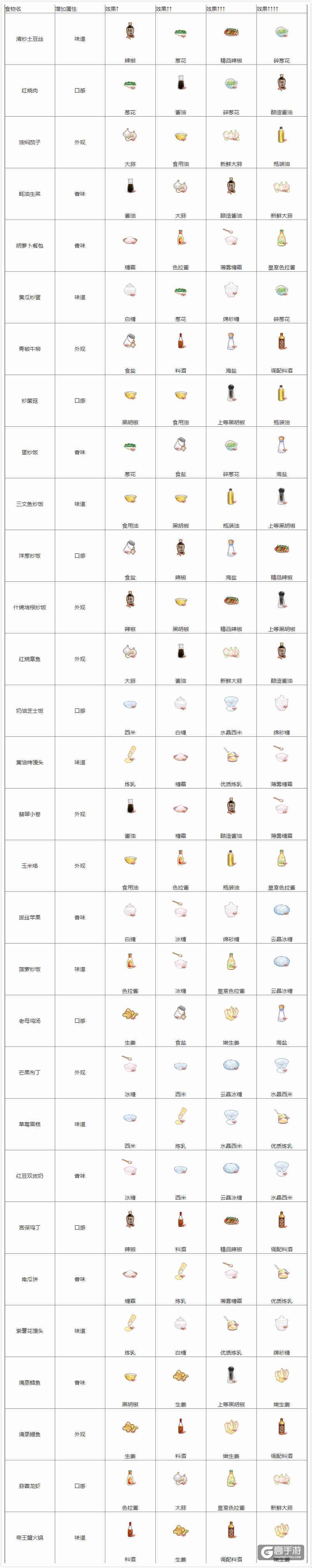 食之契约调料有什么用?食之契约食物调料大全