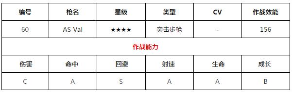 少女前线突击步枪AS Val图鉴 AS Val建造时间表