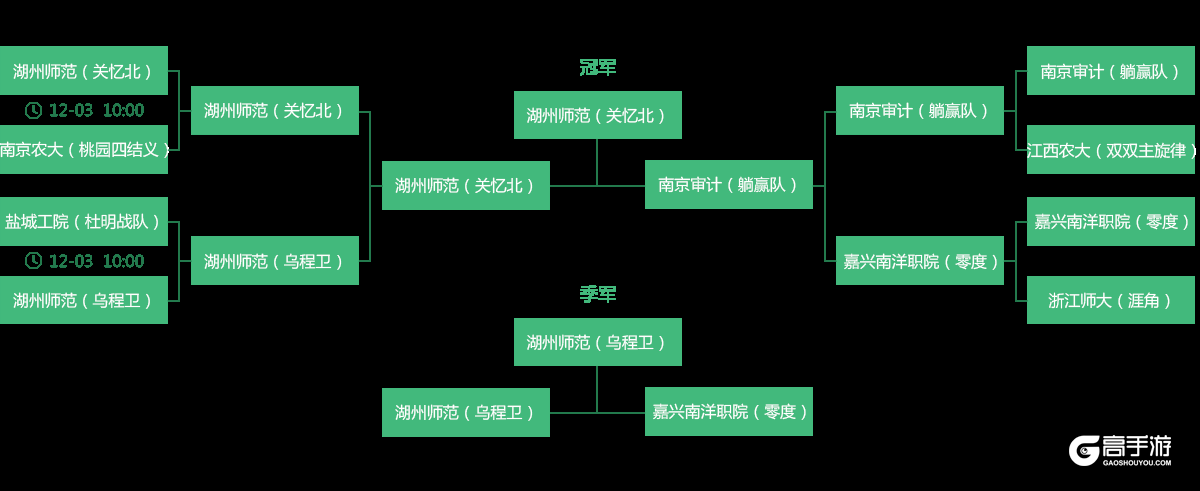 “关忆北”成“三国杀高校联赛”杭州站闪耀之星！