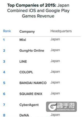 2015年日本手游发行商收入排行榜前十名