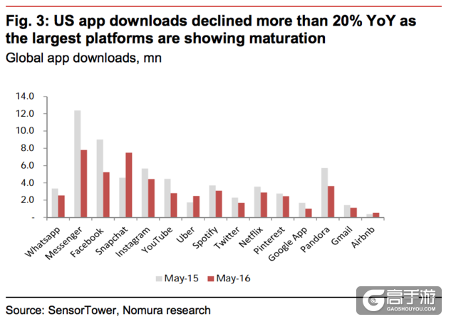 移动应用行业陷入危机：热潮过去 用户很少下载新app了