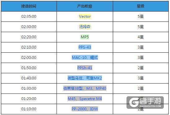 少女前线冲锋枪（SMG）图鉴 冲锋枪公式